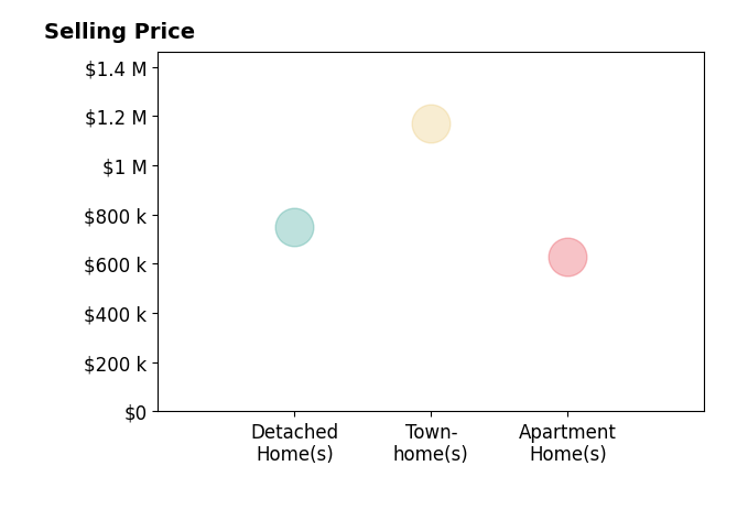 Voyd Butch Elich II's sold homes include apartment homes at $630K, townhomes at $1.2M, detached homes at $750K.