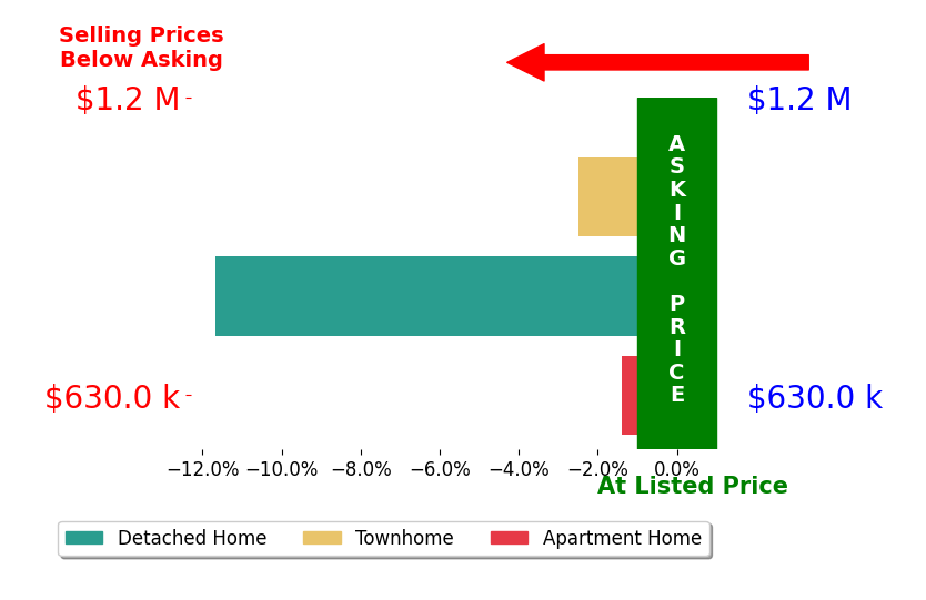 Voyd Butch Elich II's sold homes closed 5.2% below asking on average, with 0 homes above, 3 below, and 0 at asking price.