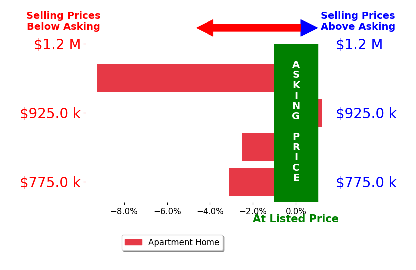 Ashley Kolibas's sold homes closed 3.9% below asking on average, with 0 homes above, 3 below, and 1 at asking price.