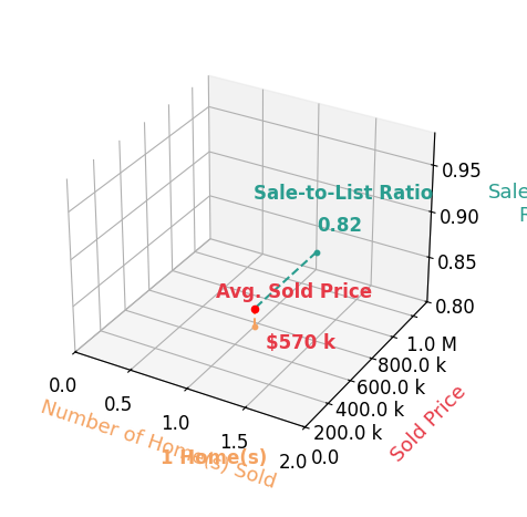 Camron Stover sold 1 homes with an average sold price of $570K and an average sale-to-list ratio of 82.3%.