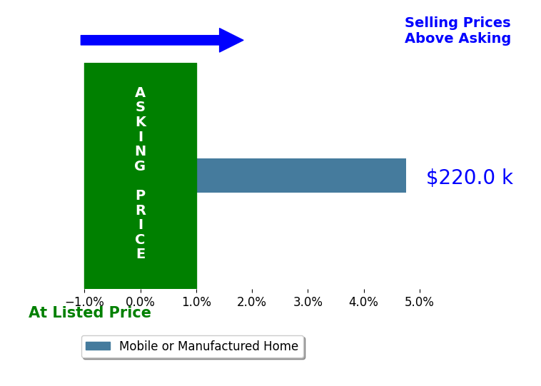 Bar chart comparing asking price vs selling price for Derek Sinclair