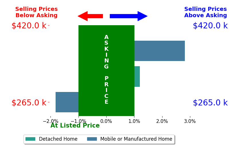 Bar chart comparing asking price vs selling price for Elaine Walden