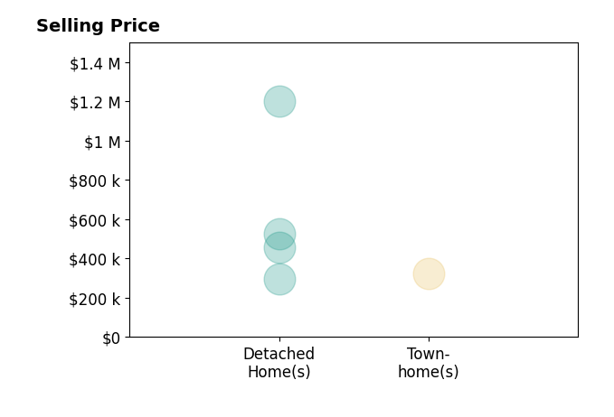 Histogram of home sales price ranges for Joanne SmithKnauf