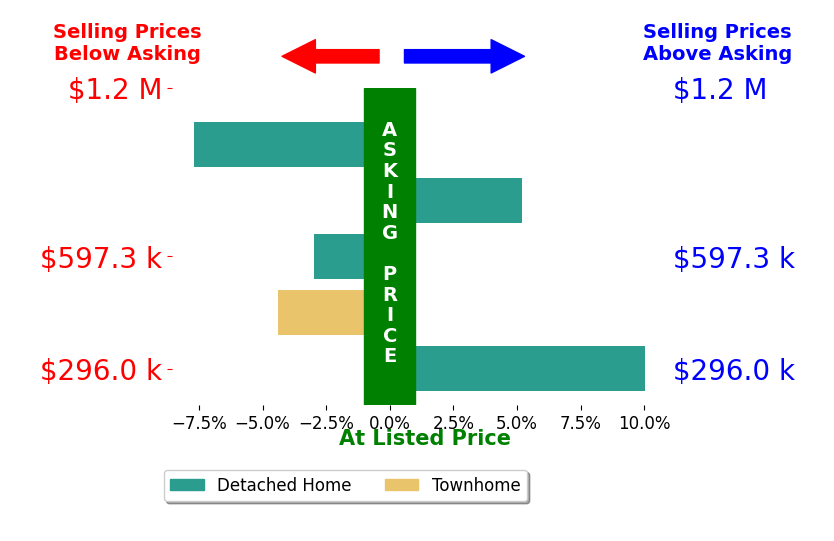 Bar chart comparing asking price vs selling price for Joanne SmithKnauf