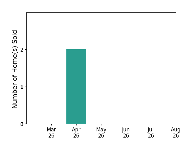 Ryan Roberts sold 2 homes in April 2026, for a total of 2 homes.