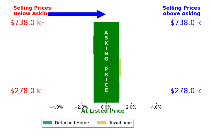 Patti McInerney's sold homes closed 0.0% above asking on average, with 1 homes above, 1 below, and 1 at asking price.