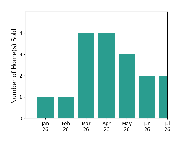 Bar chart of total home sales by Andy Waterman over the past 12 months