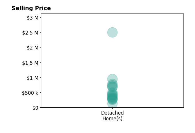 Histogram of home sales price ranges for Andy Waterman