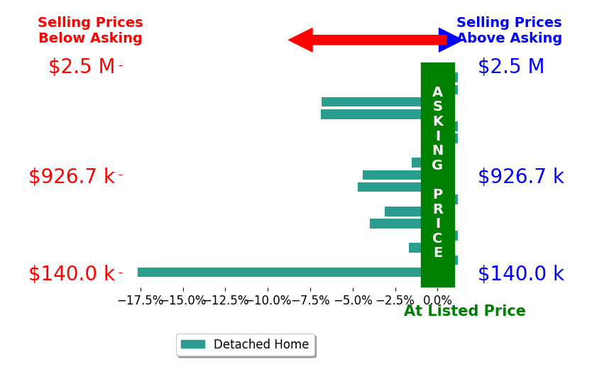 Bar chart comparing asking price vs selling price for Andy Waterman