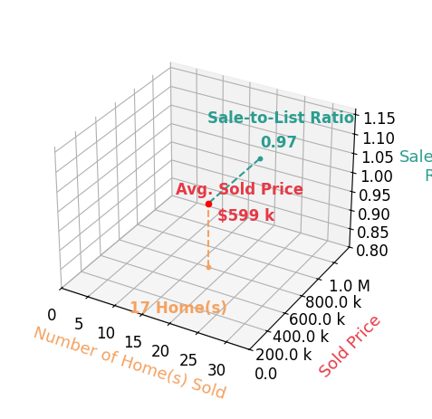 Chart showing sale-to-list price ratio for Andy Waterman