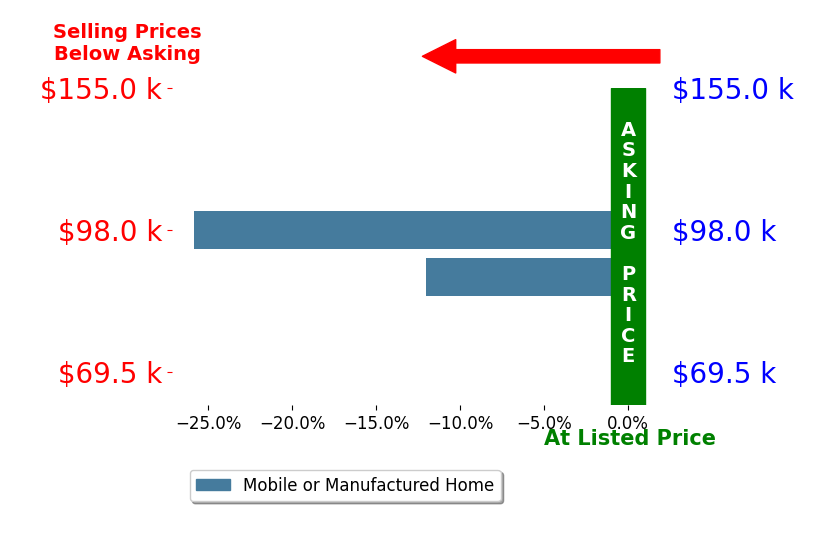 Bar chart comparing asking price vs selling price for Edward LaPetina