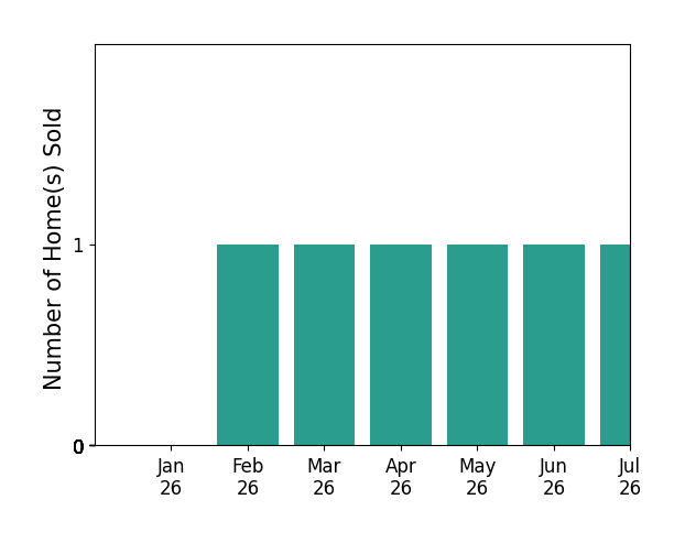 Bar chart of total home sales by Carlett Delliquadri over the past 12 months