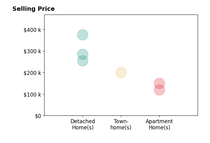 Histogram of home sales price ranges for Carlett Delliquadri