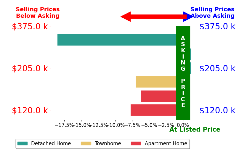 Bar chart comparing asking price vs selling price for Carlett Delliquadri