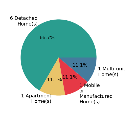 Pie chart showing home sales by property type for Nick Farinella Farinella Jr