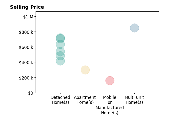 Histogram of home sales price ranges for Nick Farinella Farinella Jr