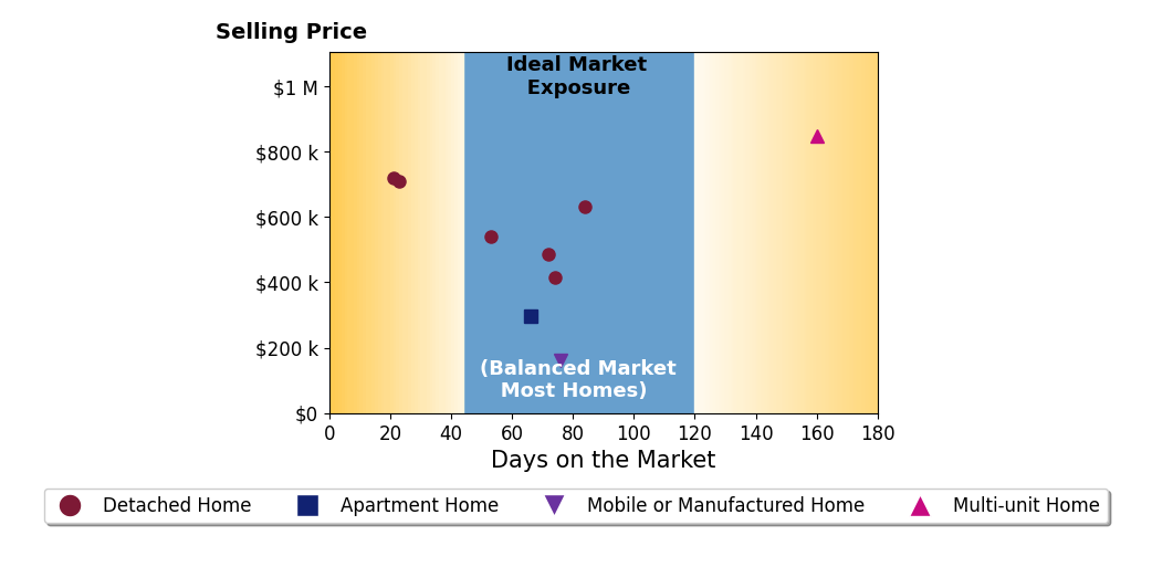Bar chart of average days on market for Nick Farinella Farinella Jr's listings
