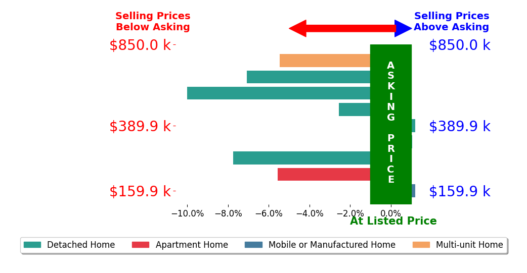 Bar chart comparing asking price vs selling price for Nick Farinella Farinella Jr