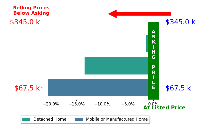 Bar chart comparing asking price vs selling price for Beth Jeffries