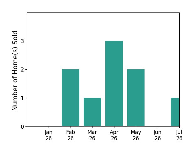 Bar chart of total home sales by Meili Viera Porter over the past 12 months