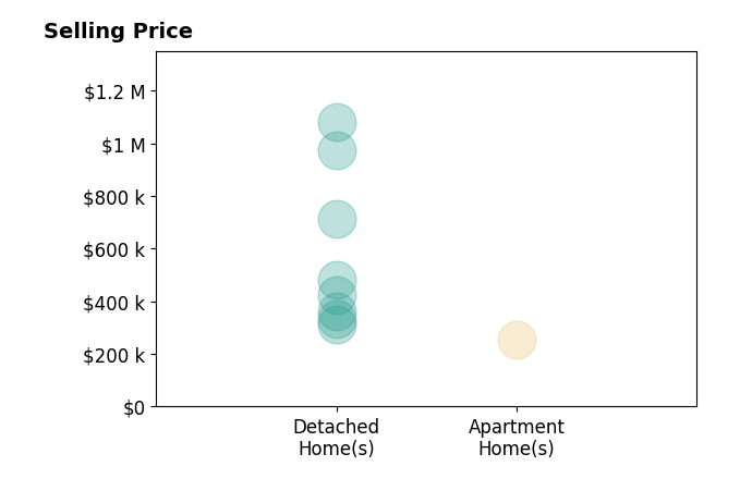 Histogram of home sales price ranges for Meili Viera Porter