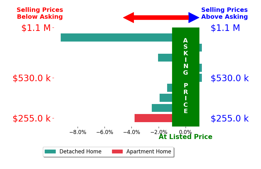Bar chart comparing asking price vs selling price for Meili Viera Porter