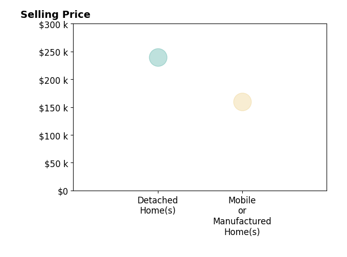 Histogram of home sales price ranges for Calvin Ratteray PA