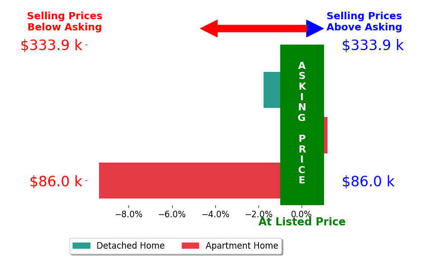Bar chart comparing asking price vs selling price for Jeannie Bull Gurgon
