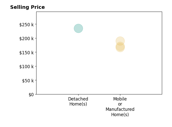 Histogram of home sales price ranges for Joti Hahn