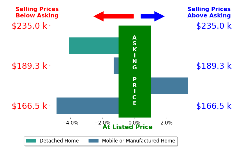 Bar chart comparing asking price vs selling price for Joti Hahn