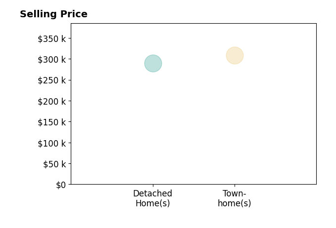 Histogram of home sales price ranges for Whitney Ward