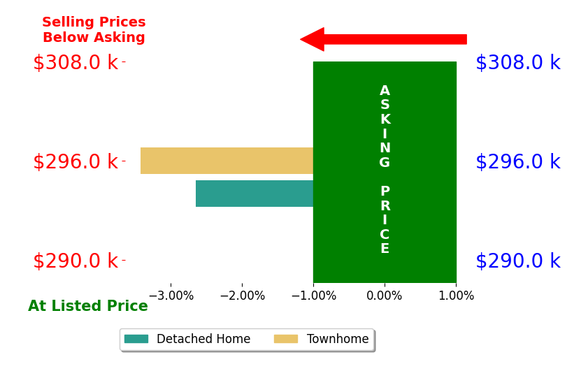 Bar chart comparing asking price vs selling price for Whitney Ward