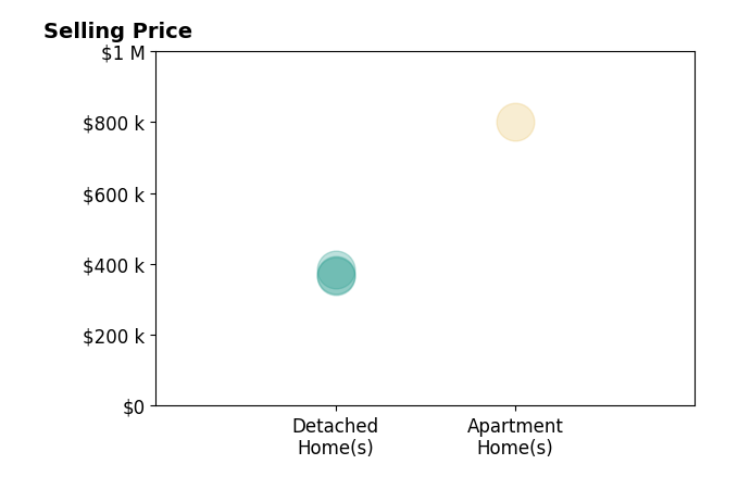 Histogram of home sales price ranges for Janet Palomino Davidson