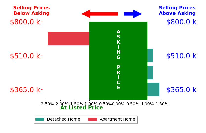 Bar chart comparing asking price vs selling price for Janet Palomino Davidson