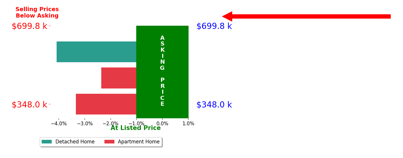 Bar chart comparing asking price vs selling price for Erika Kaevats Rogers