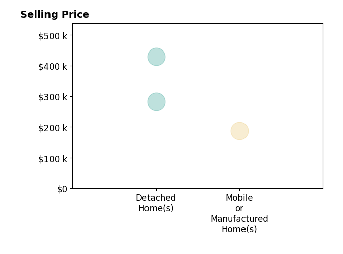 Histogram of home sales price ranges for Crystal Jones