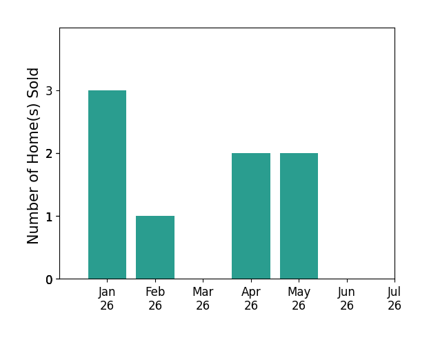 Bar chart of total home sales by Rula Rukab over the past 12 months