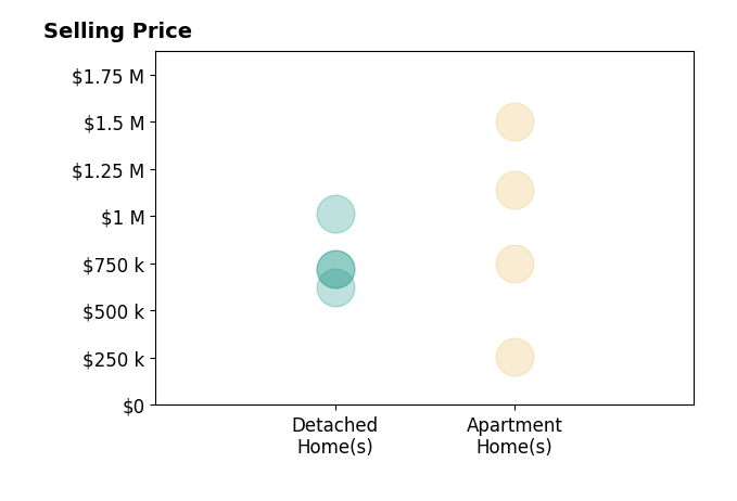 Histogram of home sales price ranges for Rula Rukab