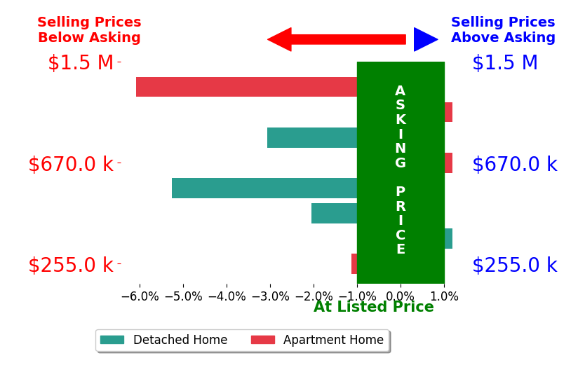 Bar chart comparing asking price vs selling price for Rula Rukab