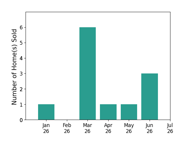 Bar chart of total home sales by Margarett Klein over the past 12 months