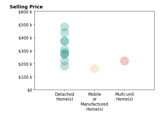 Histogram of home sales price ranges for Margarett Klein