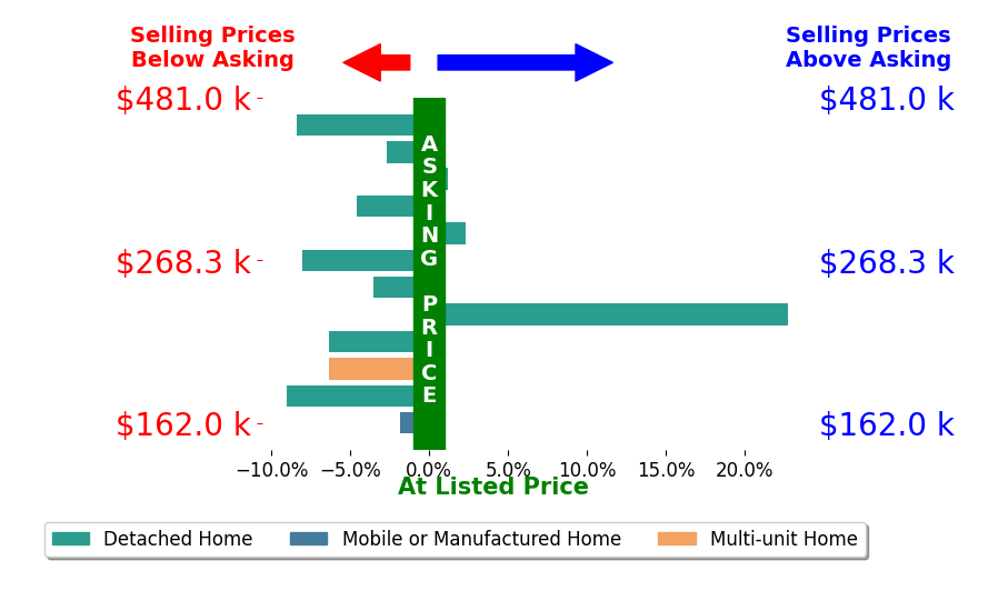 Bar chart comparing asking price vs selling price for Margarett Klein
