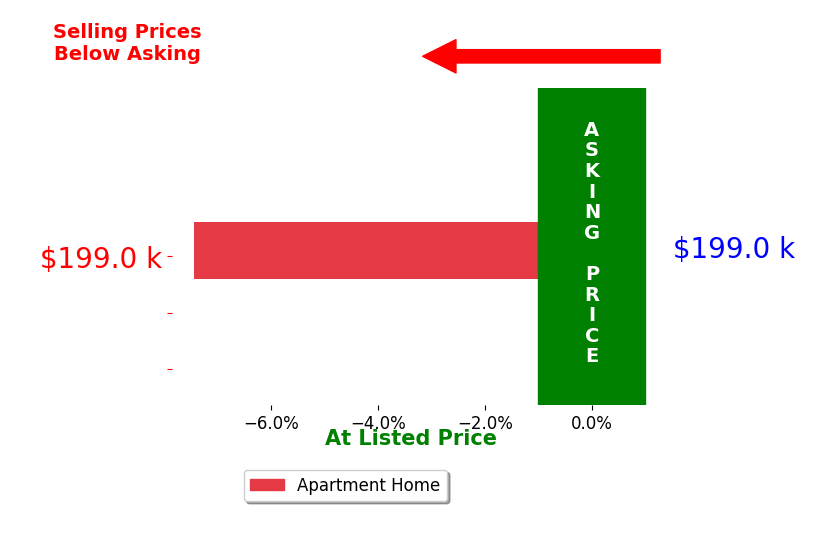 Patricia DeCavitch's sold homes closed 7.4% below asking on average, with 0 homes above, 1 below, and 0 at asking price.