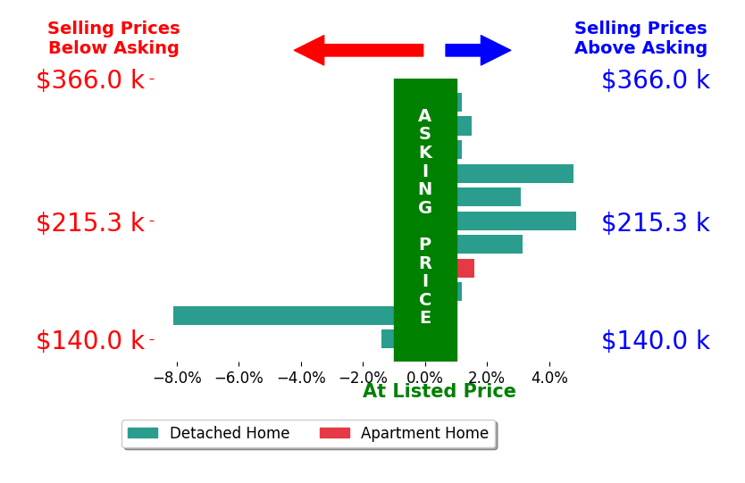 Sally Young's sold homes closed 1.0% above asking on average, with 6 homes above, 2 below, and 3 at asking price.