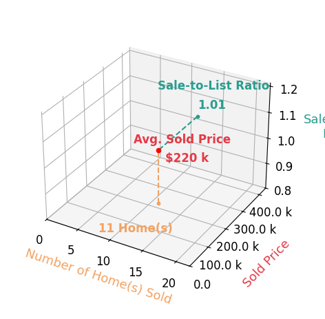 Sally Young sold 11 homes with an average sold price of $220K and an average sale-to-list ratio of 101.0%.