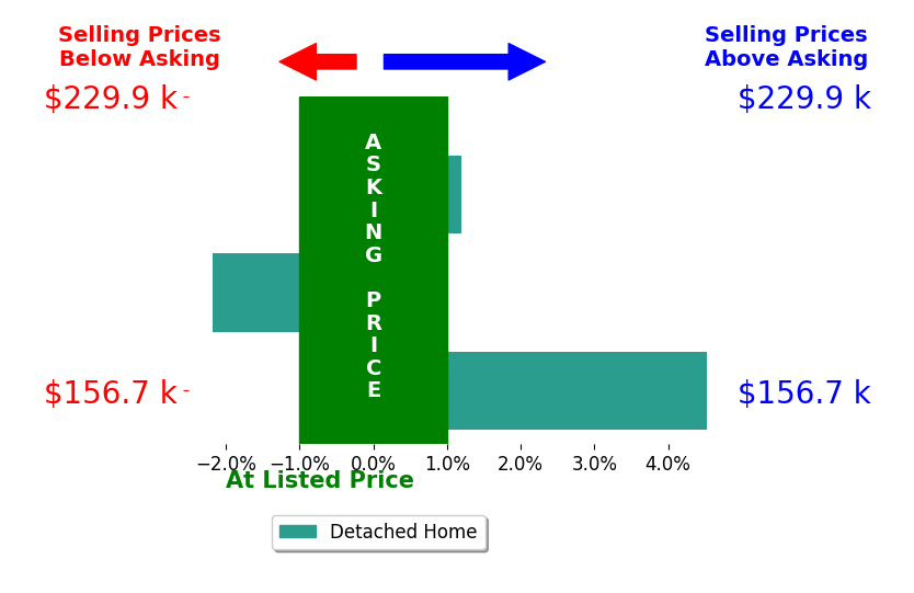 Michael Papalios's sold homes closed 0.8% above asking on average, with 1 homes above, 1 below, and 1 at asking price.