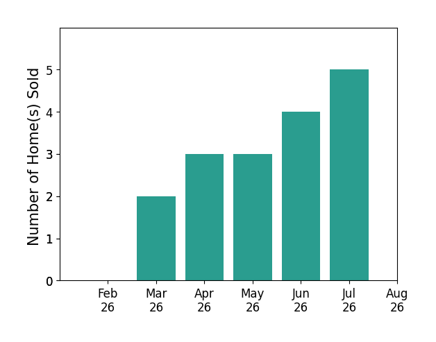 J B Spencer sold 2 homes in March 2026, 3 homes in April 2026, 3 homes in May 2026, 4 homes in June 2026, 5 homes in July 2026, for a total of 17 homes.