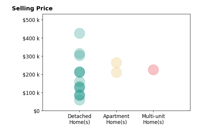 J B Spencer's sold homes include detached homes from $60K to $425K, apartment homes from $210K to $265K, multi-unit homes at $225K.