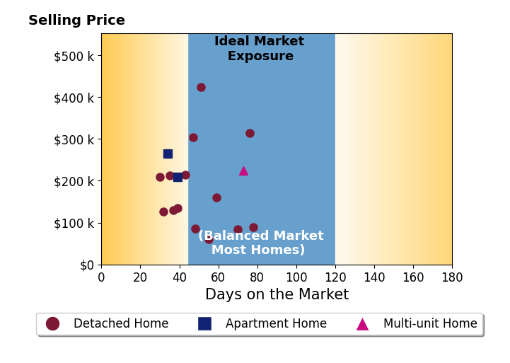 J B Spencer's sold homes were on the market for an average of 49 days, ranging from 30 to 78 days, with an average sold price of $191K.