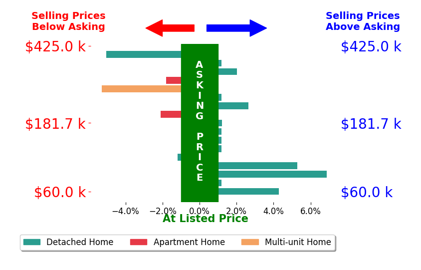 J B Spencer's sold homes closed 0.4% above asking on average, with 6 homes above, 5 below, and 6 at asking price.